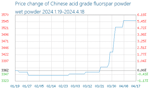 Price change of Chinese acid grade fluorite powder wet powder.jpg
